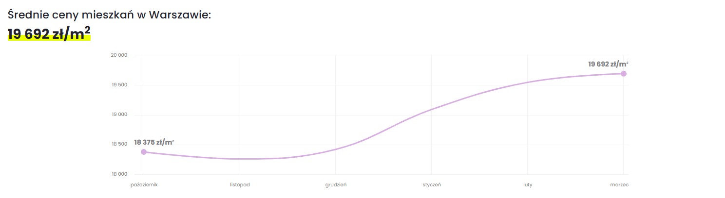 Średnie ceny mieszkań w Warszawie w marcu 2026 r. źródło: RynekPierwotny.pl
