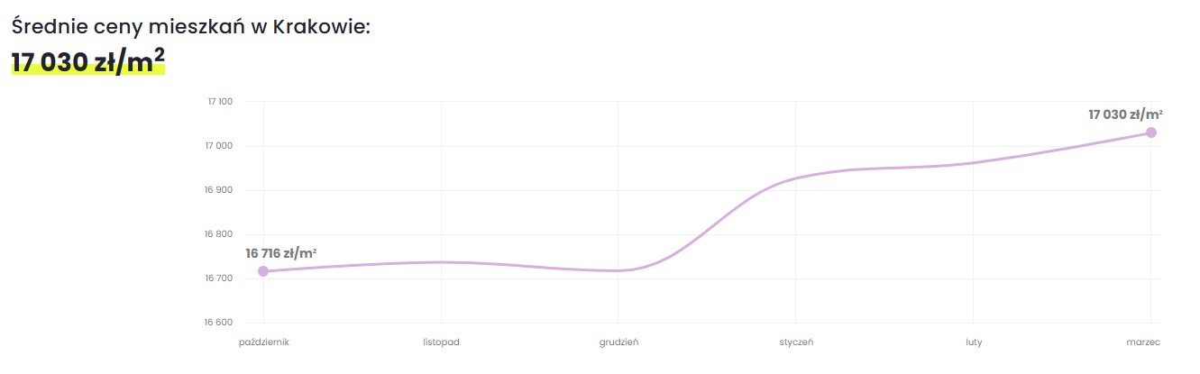 Średnia cena mieszkania w Krakowie w marcu 2026