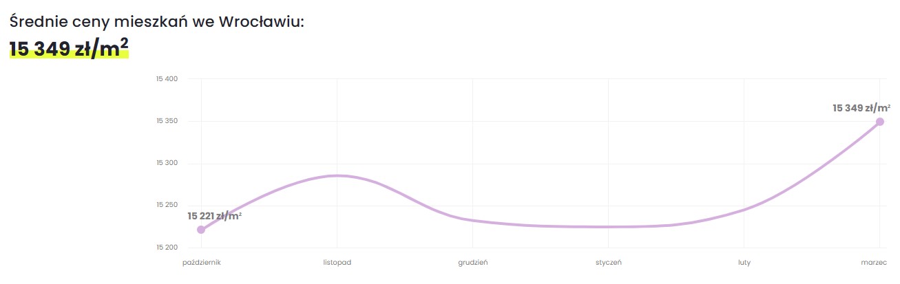 Średnie ceny nowych mieszkań we Wrocławiu w marcu 2026 r.