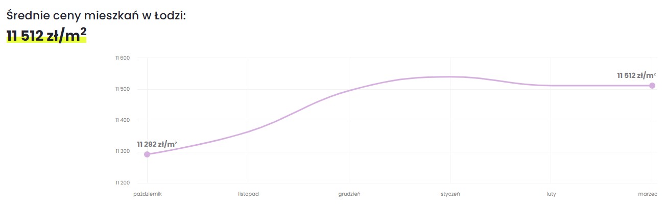 Średnia cena za mkw. mieszkania w Łodzi, marzec 2026