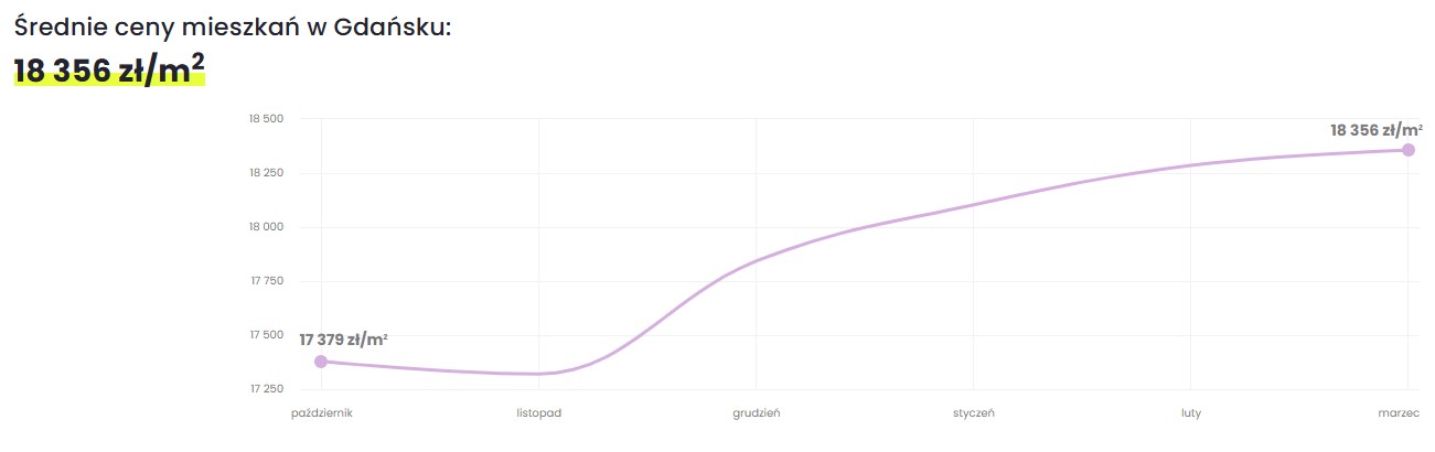 Średnie ceny za metr kwadratowy mieszkania w Gdańsku, marzec 2026