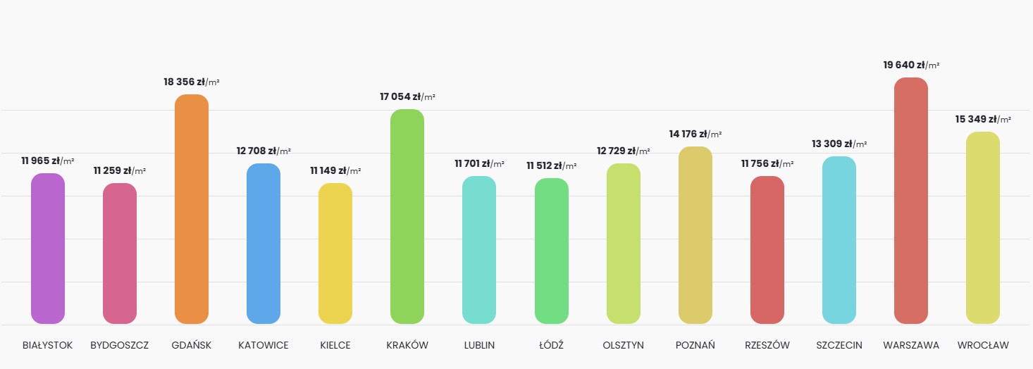 Średnie ceny za metr kwadratowy nowego mieszkania w największych polskich miastach