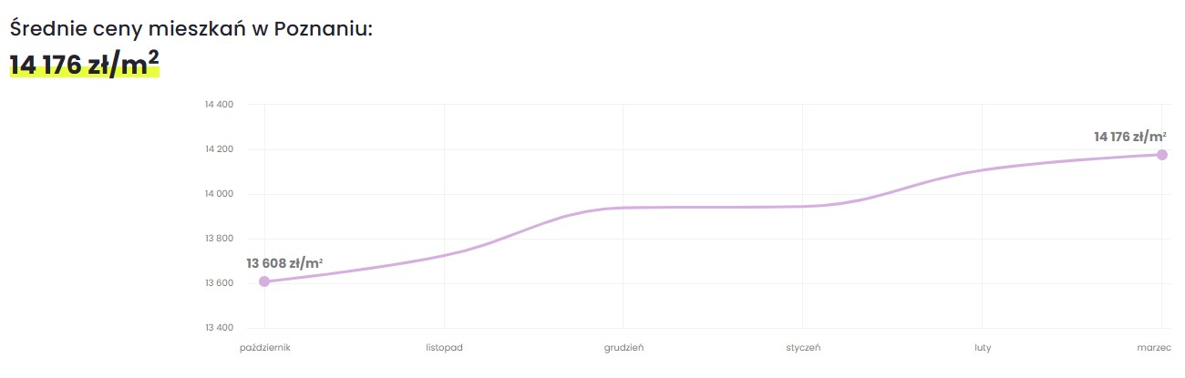Średnie ceny mieszkań w Poznaniu marzec 2026