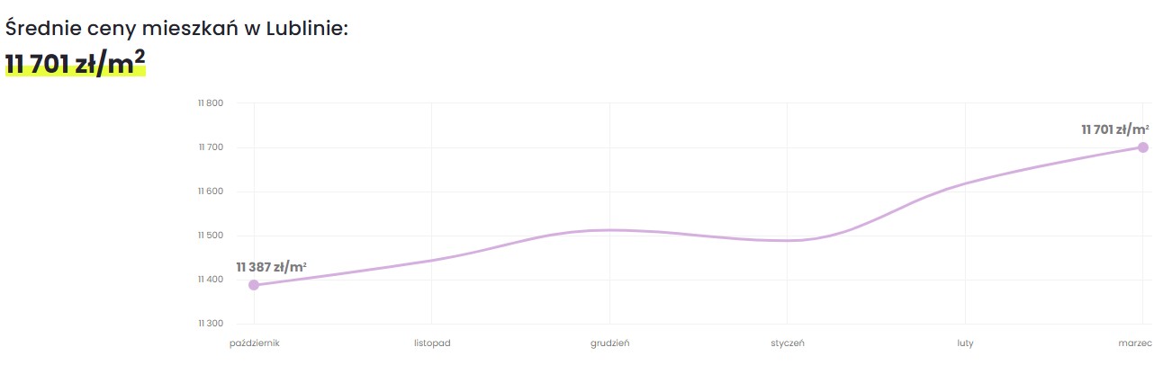 Średnie ceny mieszkań w Lublinie w marcu 2026