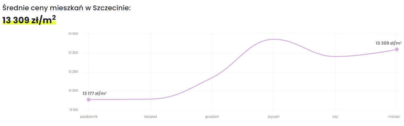 Średnia cena metra kwadratowego nowego mieszkania w Szczecinie w marcu 2026 roku