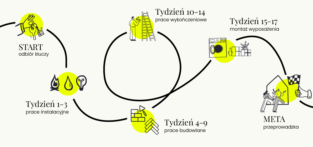 Oś czasu prac wykończeniowych