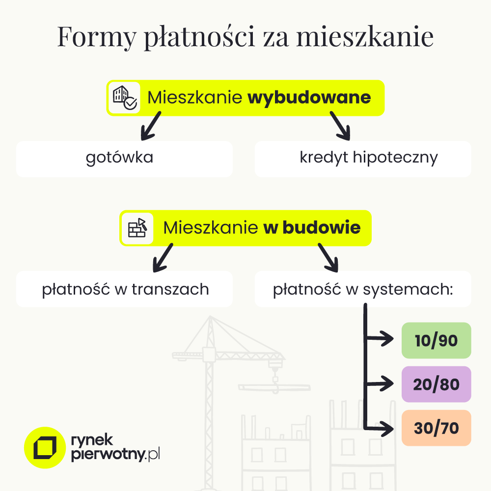 Formy płatności za mieszkanie