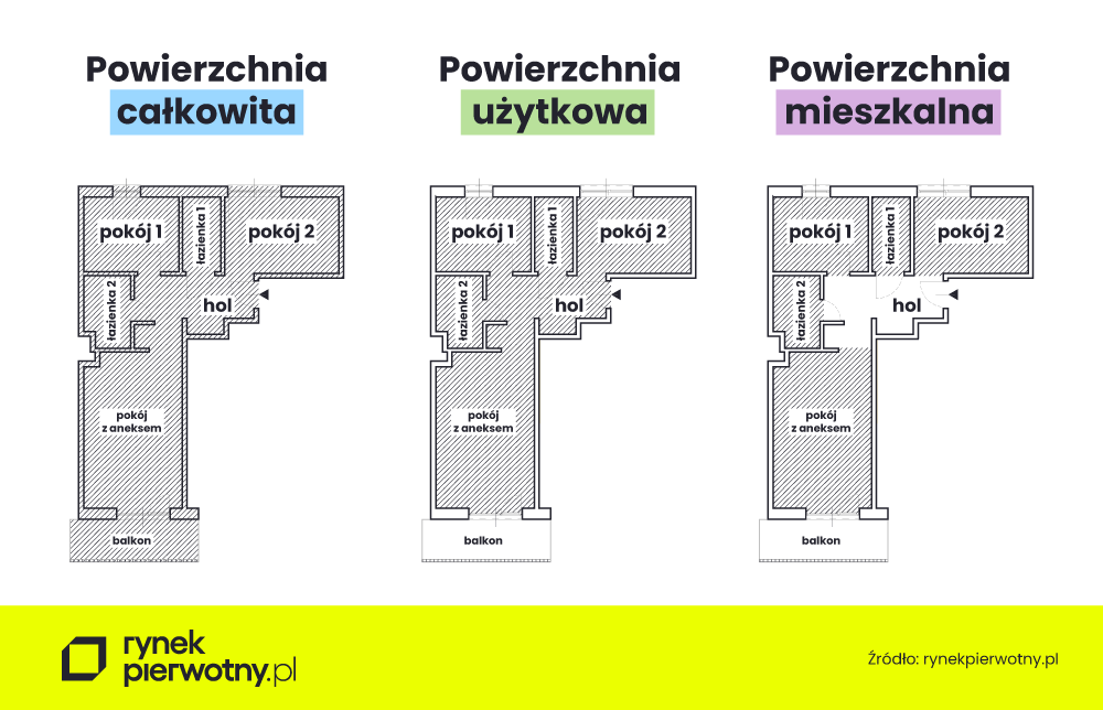 Co obejmuje powierzchnia całkowita, użytkowa i mieszkalna