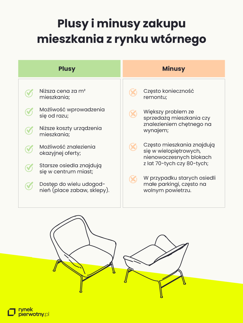 plusy i minusy zakupu mieszkania z rynku wtórnego