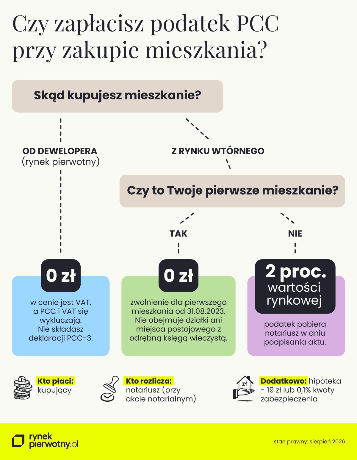 podatek pcc przy zakupie mieszkania
