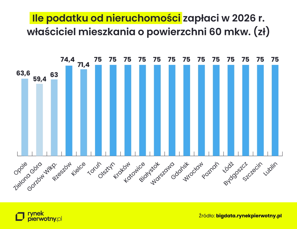 Podatek od nieruchomości 2026 - kwota podatku dla przykładowego mieszkania o powierzchni 60 mkw.