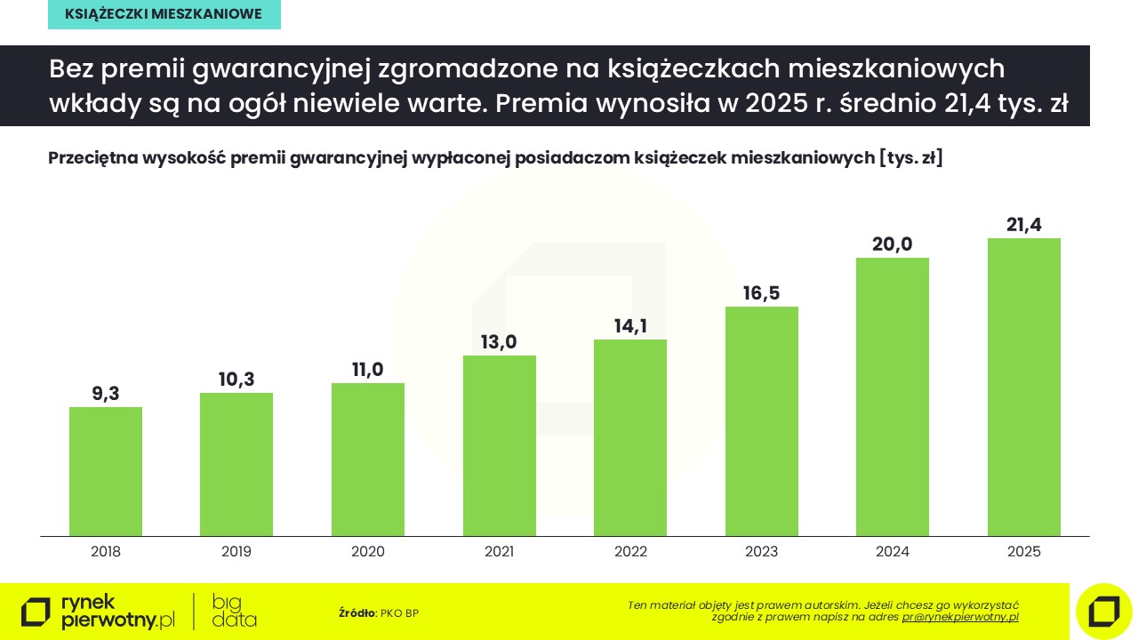 Średnia wysokość premii gwarancyjnej wypłacanej posiadaczom książeczek mieszkaniowych