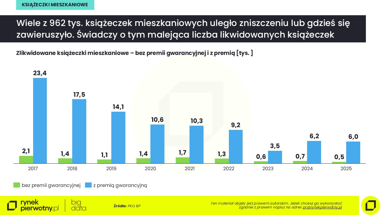 Liczba książeczek mieszkaniowych likwidowanych od 2017 r.