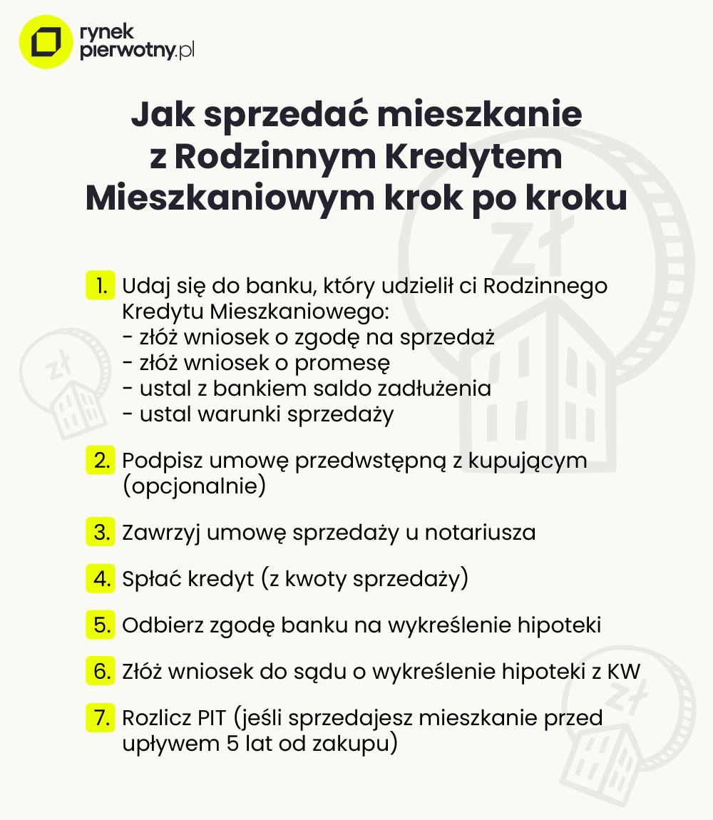 sprzedaż mieszkania z Rodzinnym Kredytem Mieszkaniowym