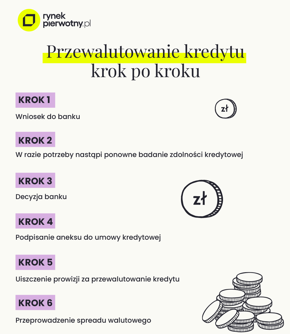 przewalutowanie kredytu krok po kroku