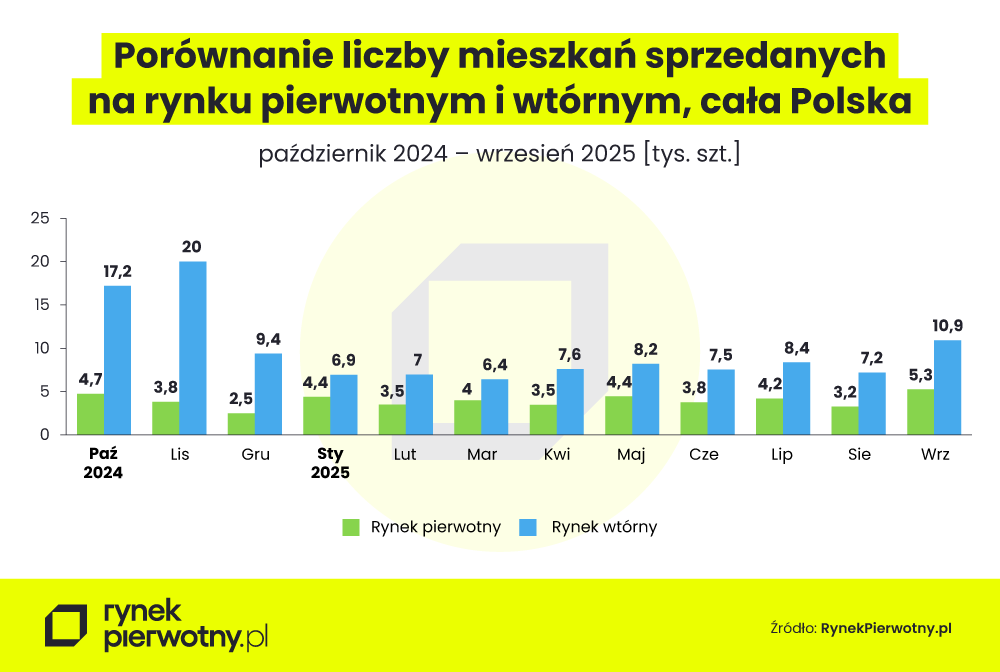 Liczba mieszkań sprzedanych na rynku pierwotnym i wtórnym od października 2024 do września 2025