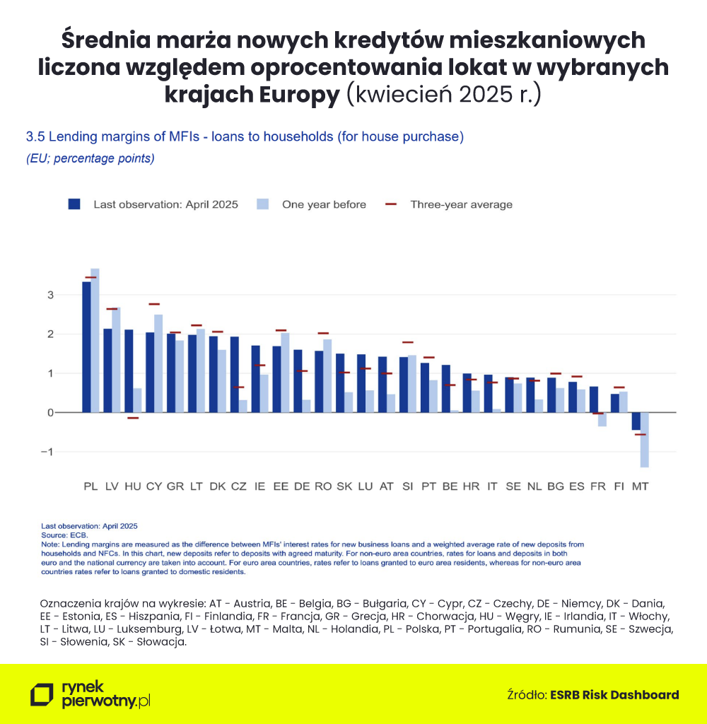 Średnia marża kredytów mieszkaniowych w wybranych krajach Europy kwiecień 2025