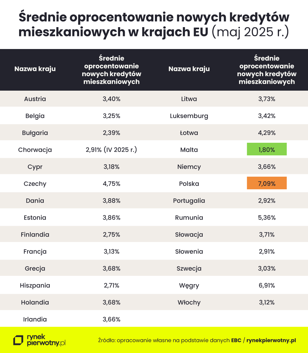 Średnie oprocentowanie nowych kredytów mieszkaniowych w EU (maj 2025)