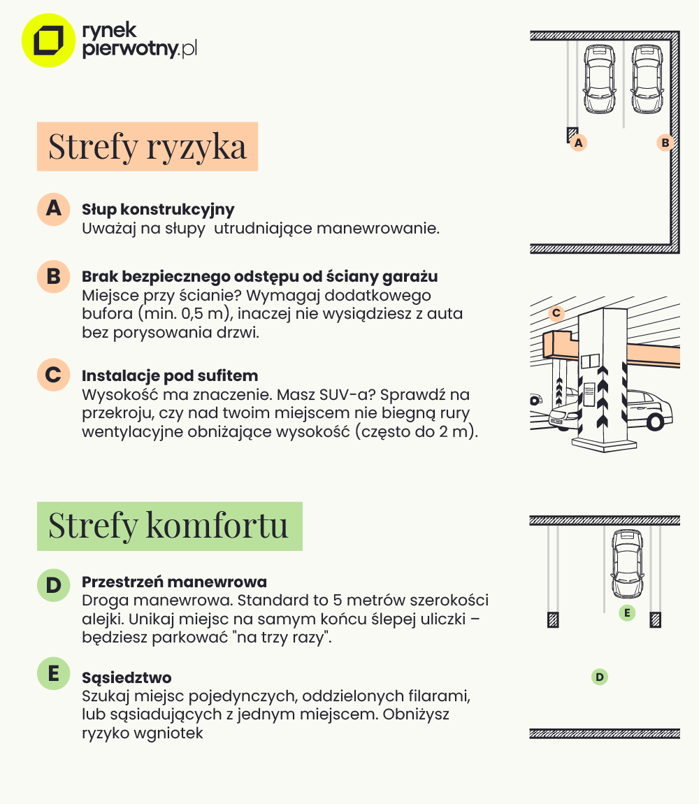 Miejsce postojowe - strefy komfortu i ryzyka