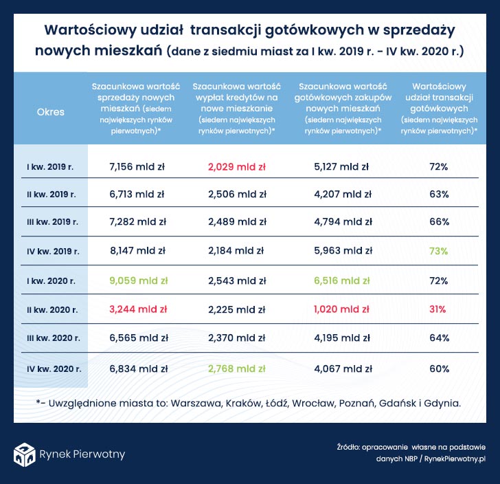 tabela - wartościowy udział transakcji gotówkowych w sprzedaży nowych mieszkań