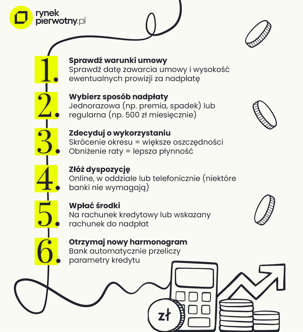 Nadpłata kredytu hipotecznego - procedura