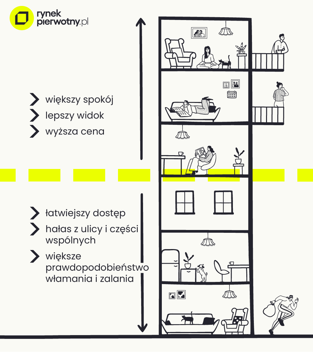 położenie mieszkania w budynku