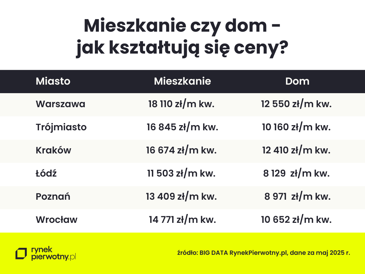 Ceny mieszkania i domu - największe rynku 