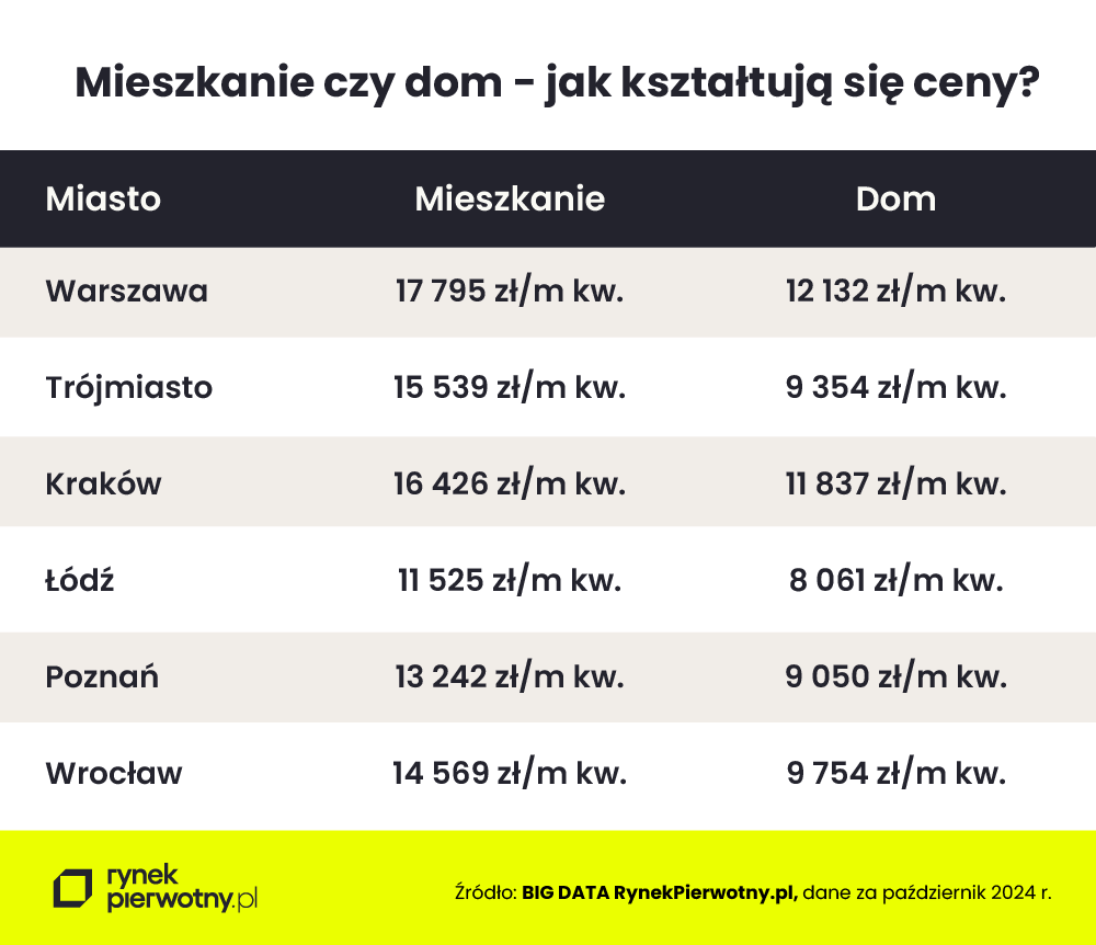 dom czy mieszkanie - tabela ceny