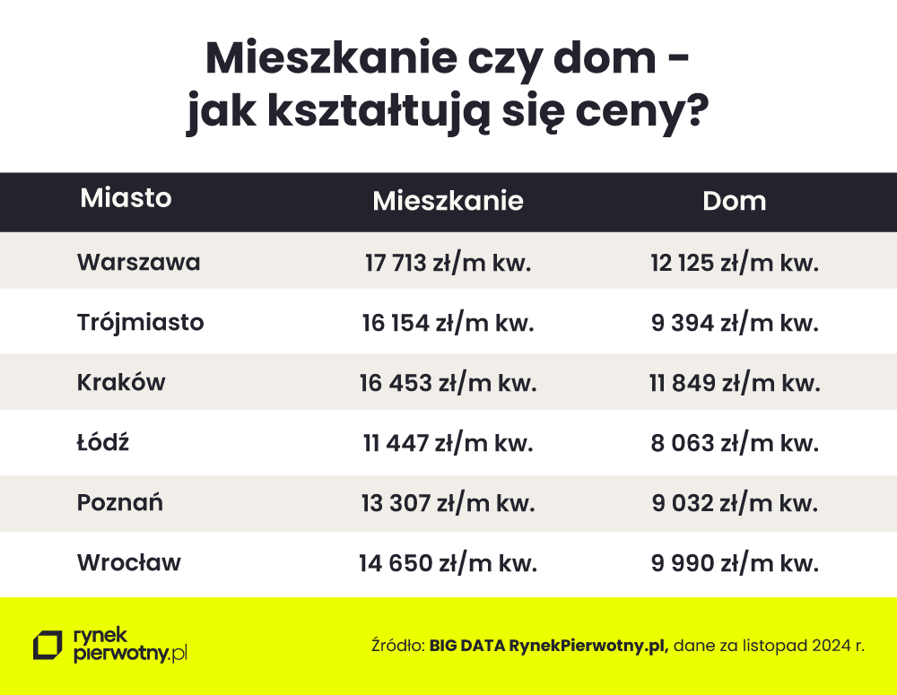 tabela - dom czy mieszkanie?