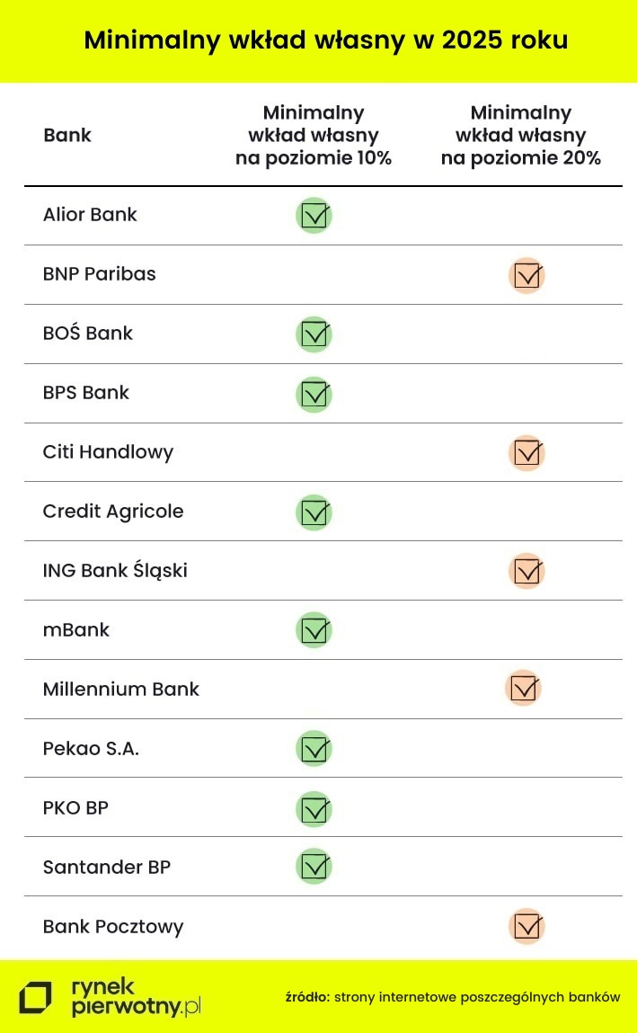 minimalny wkład własny - styczeń 2025 