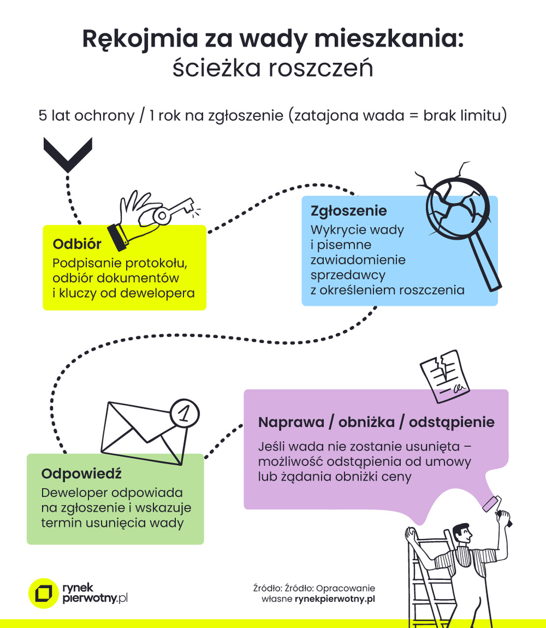 wady-prawne-nieruchomosci-siezka-roszczen
