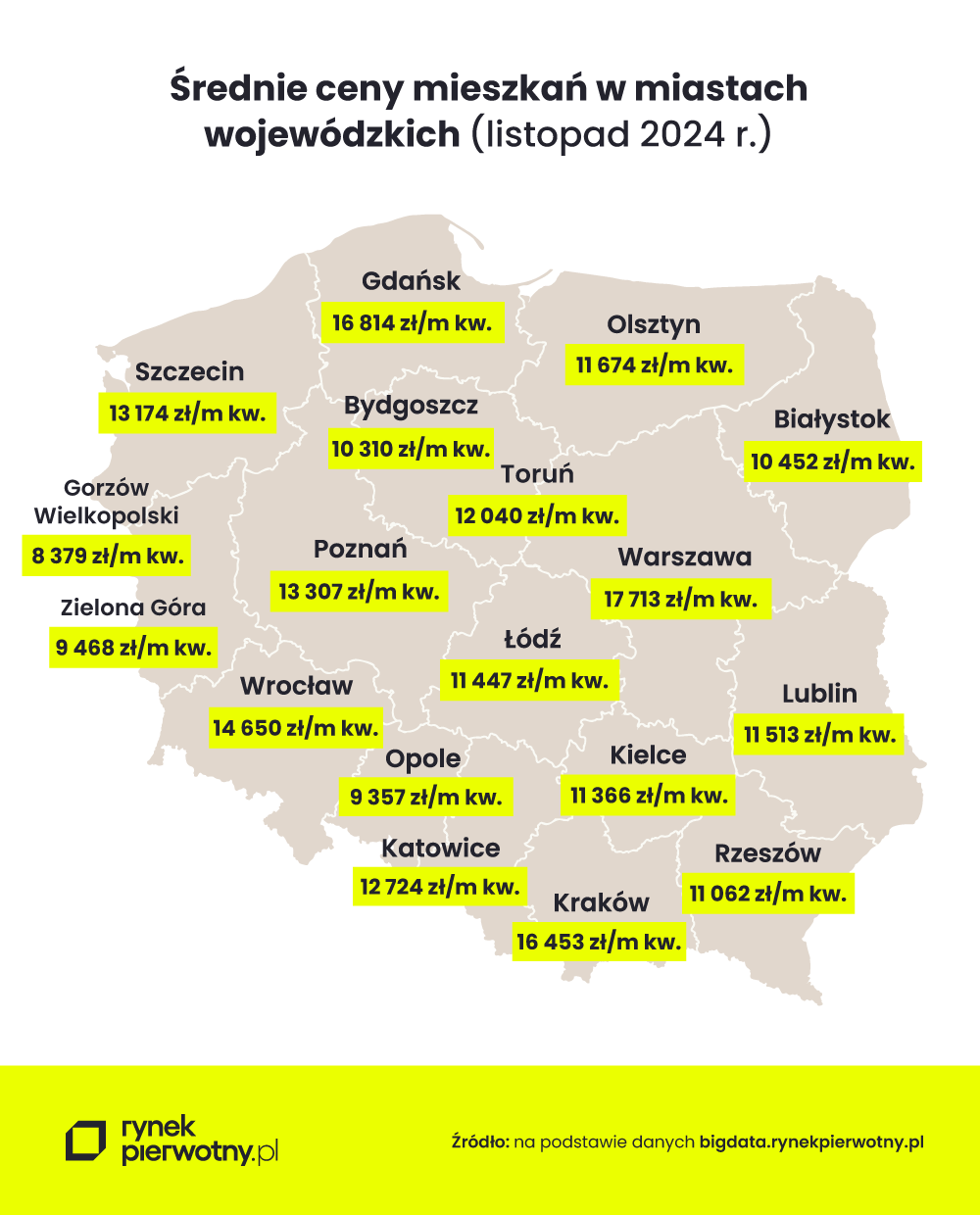 średnie ceny mieszkań w miastach wojewódzkich - listopad 2024