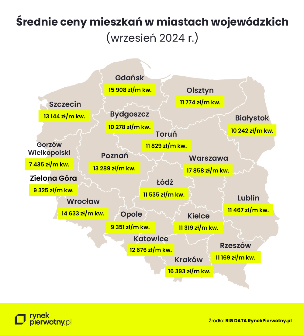 średnie ceny w miastach wojewódzkich 