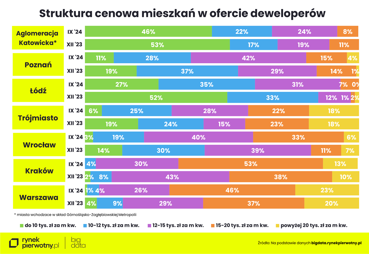 struktura cenowa