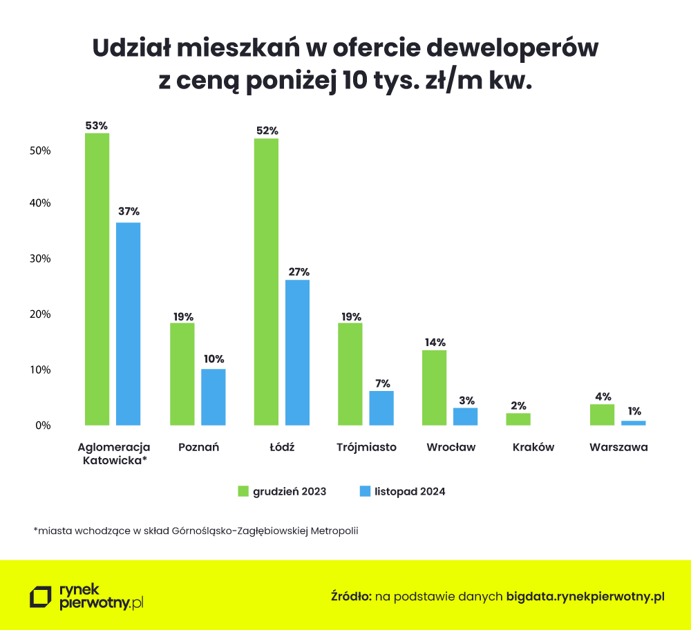 udział mieszkań z ceną do 10 tys. zł w ofercie