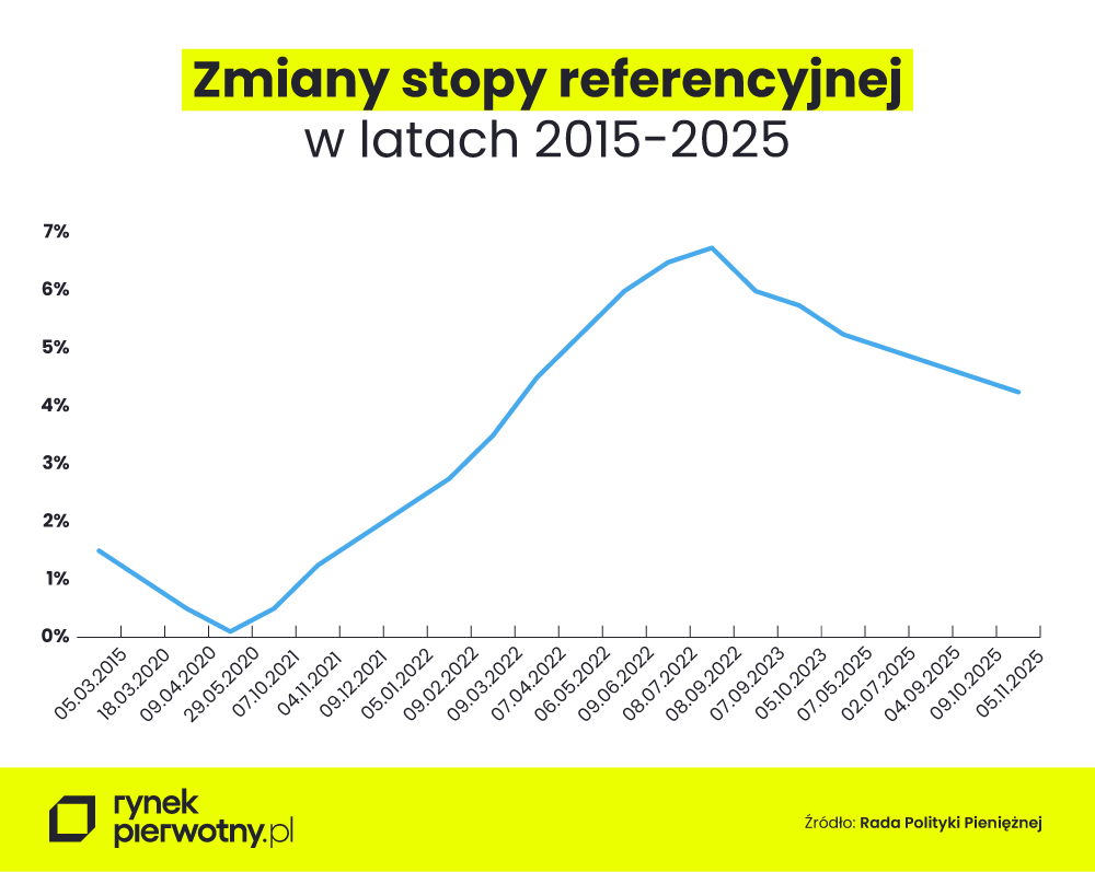 Zmiany poziomu referencyjnych stóp procentowych w latach 2015-2025