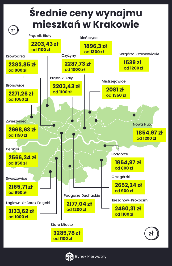 średnie ceny mieszkań w Krakowie dla studentów 