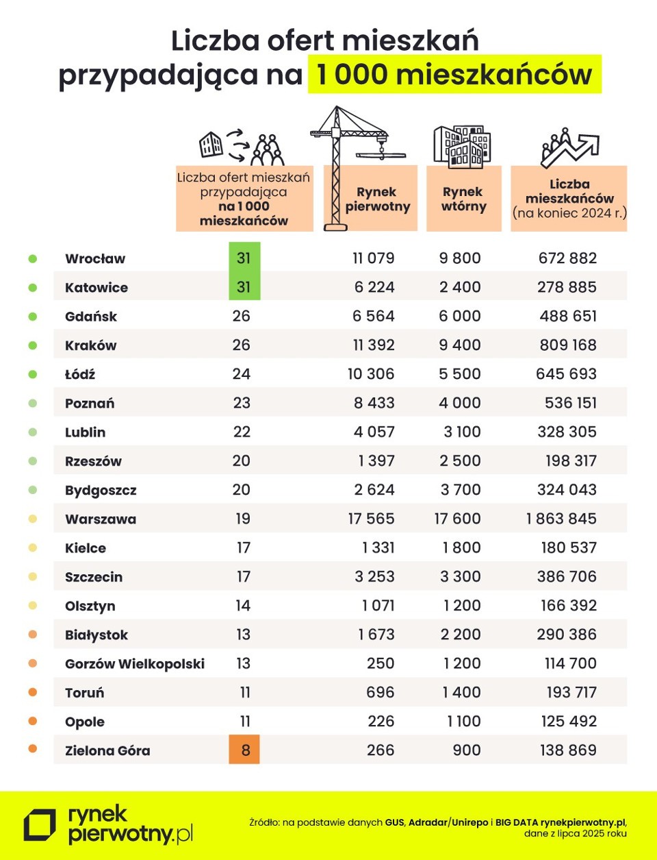 liczba mieszkań przypadająca na 1000 mieszkańców w największych miastach Polski