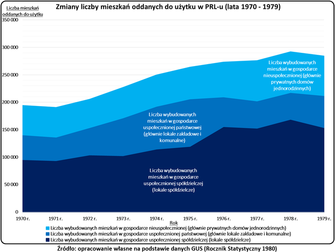 Zmiany liczby mieszkań oddanych do użytku w PRL-u (lata 1970-1978)
